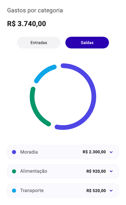Widget de gastos por categoria renderizado pelo app Bruce